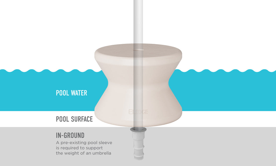 Diagram illustrating the Signature Standard Side Table submerged in a pool with labels, connected to an umbrella pole on a sun shelf. Text states: In-ground: A pre-existing pool sleeve is required to support the weight of an umbrella. Brand: Ledge Lounger.