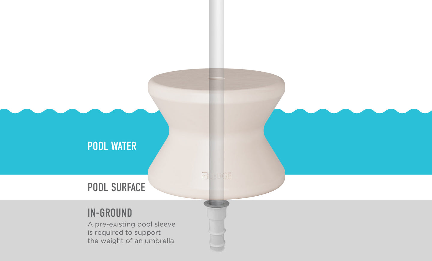 Diagram illustrating the Signature Standard Side Table submerged in a pool with labels, connected to an umbrella pole on a sun shelf. Text states: In-ground: A pre-existing pool sleeve is required to support the weight of an umbrella. Brand: Ledge Lounger.