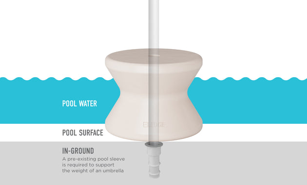Diagram illustrating the Signature Standard Side Table submerged in a pool with labels, connected to an umbrella pole on a sun shelf. Text states: In-ground: A pre-existing pool sleeve is required to support the weight of an umbrella. Brand: Ledge Lounger.