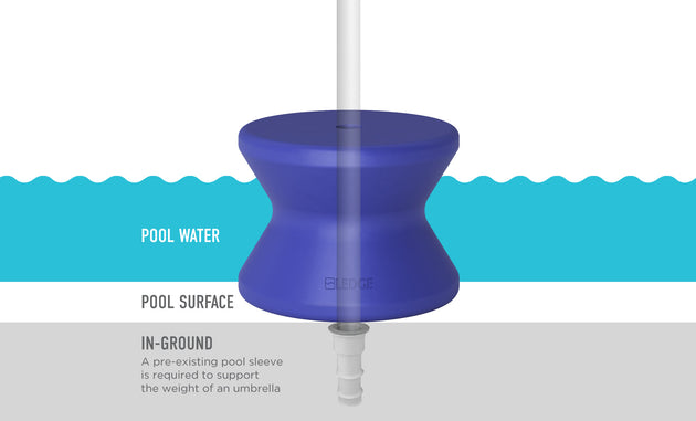 Diagram of a pool umbrella base. A blue, hourglass-shaped weight with inserted pole is shown for in-pool use on your sun shelf. Labels read Pool Water and Pool Surface. Text at bottom reads: In-Ground: A pre-existing pool sleeve is required to support an umbrella weight. Product: Signature Standard Side Table by Ledge Lounger.