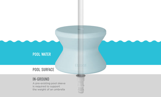 Illustration of Ledge Loungers Signature Standard Side Table acting as an in-pool umbrella holder, submerged halfway. Labels include Pool Water and Pool Surface. Note: IN-GROUND: Requires a pre-existing pool sleeve to support an umbrellas weight on your sun shelf.
