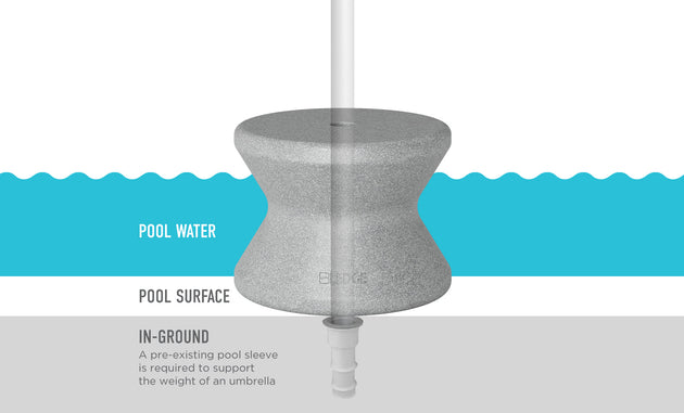 Diagram depicting the Signature Standard Side Table for in-pool use by Ledge Lounger shows a weight mechanism under the sun shelf with labels Pool Water and Pool Surface. Note: A pre-existing pool sleeve is required for support.