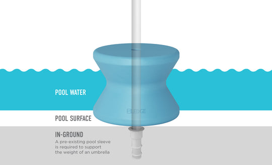 An illustration depicts a cross-sectional view of a pool with a blue umbrella stand designed for in-pool use. Above the surface labeled Pool Water and Pool Surface, sits the Signature Standard Side Table by Ledge Lounger, supported by an in-ground sleeve on a sun shelf.