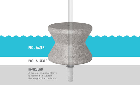 Diagram illustrating the Ledge Lounger Signature Standard Side Table, featuring an in-ground pool umbrella base with a gray, hourglass-shaped weight over a pre-existing pool sleeve. Ideal for sun shelf use, it supports an umbrella and includes labels for Pool Water, Pool Surface, and setup details.
