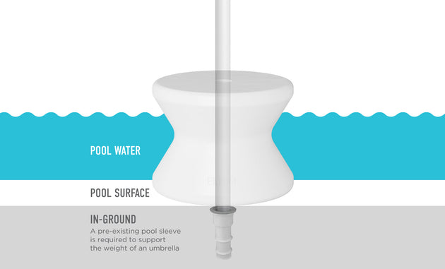 A diagram displays a white cylindrical umbrella base, designed for in-pool use, fitted in a pool sleeve on the sun shelf. Labels read Pool Water, Pool Surface, and In-Ground. The Signature Standard Side Table by Ledge Lounger requires a sleeve for support when used.